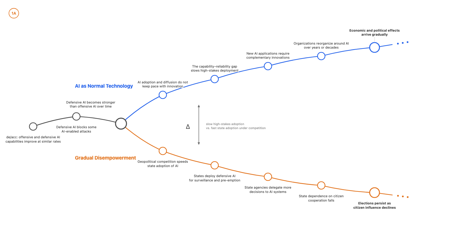Crux between AI as Normal Technology and Gradual Disempowerment